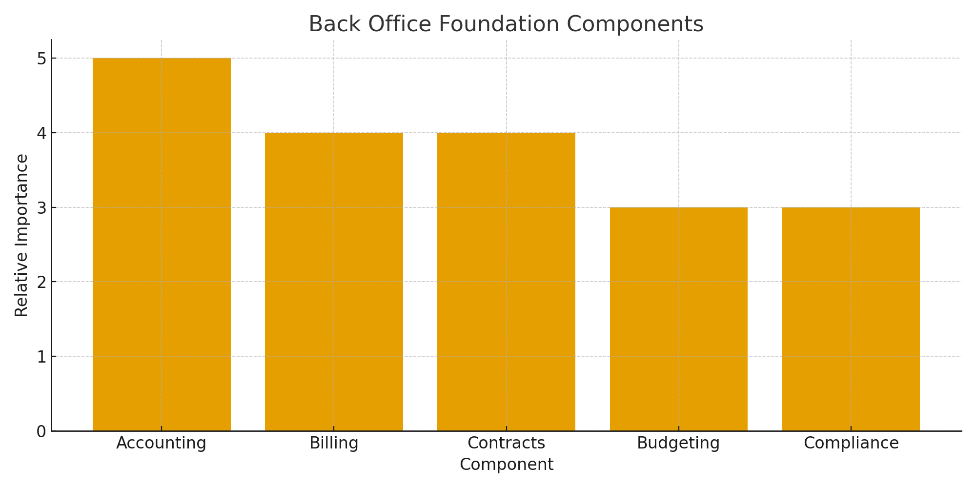 Bar chart of back office foundation components