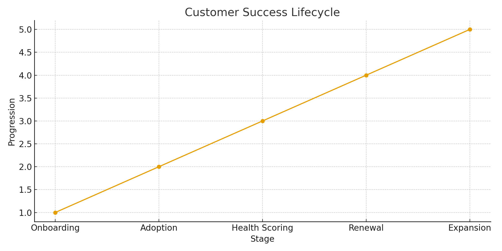 Customer success lifecycle from onboarding to expansion