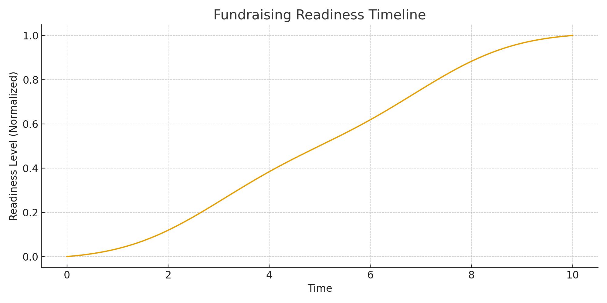 Curve showing readiness for fundraising increasing over time