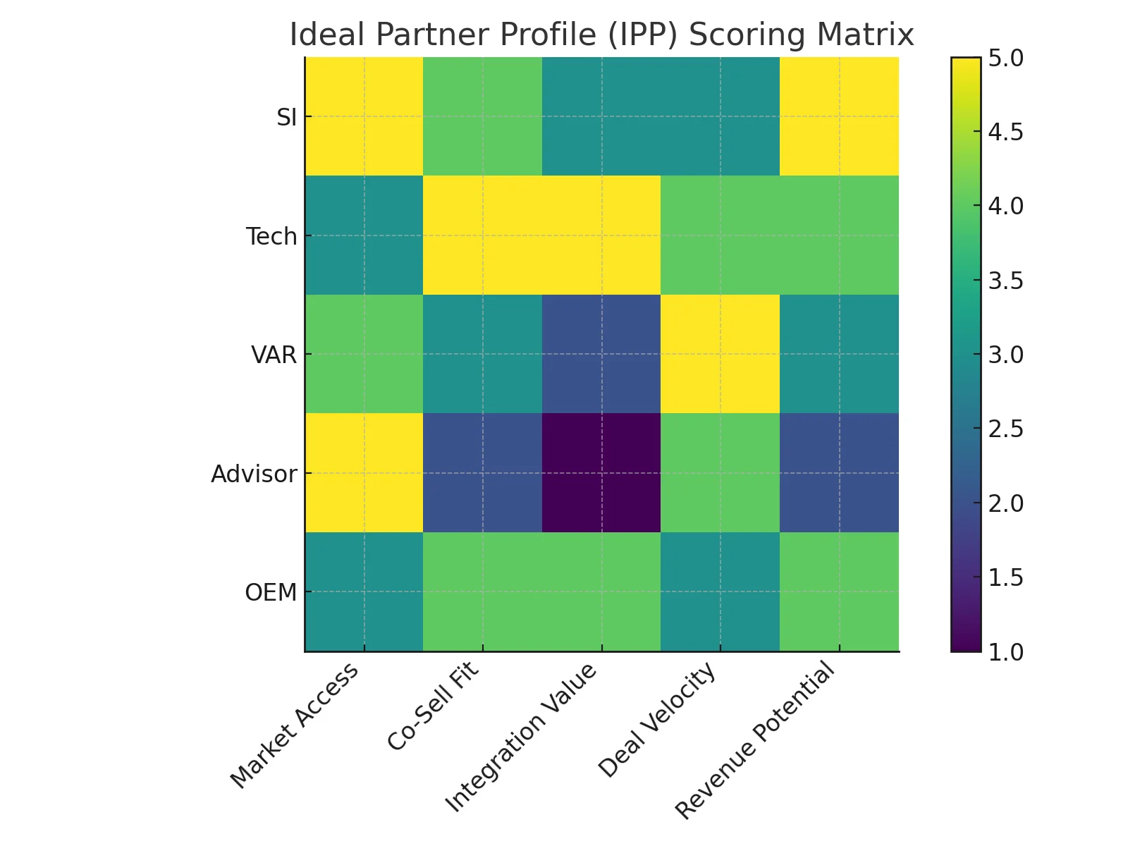 Heatmap showing IPP scoring by partner type and criteria