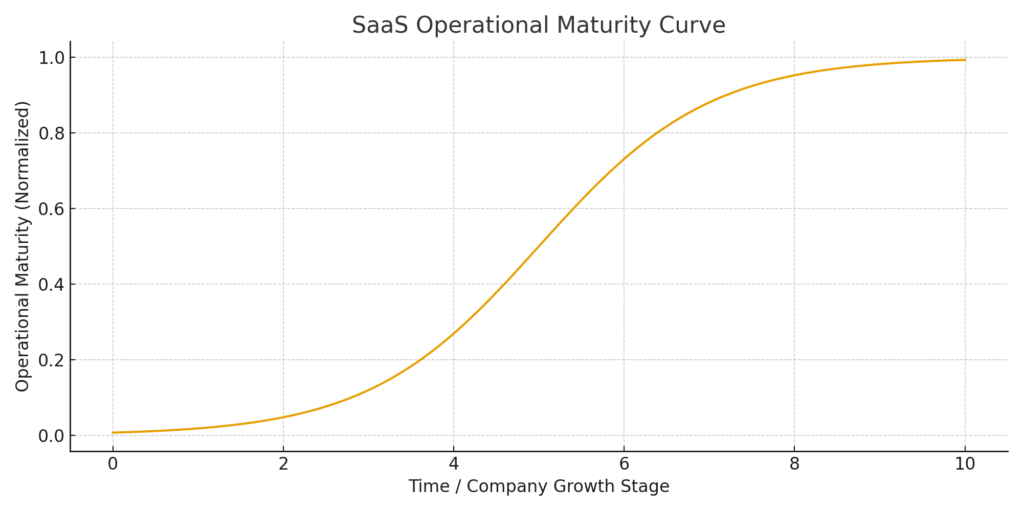 SaaS operational maturity curve from chaos to scalable systems