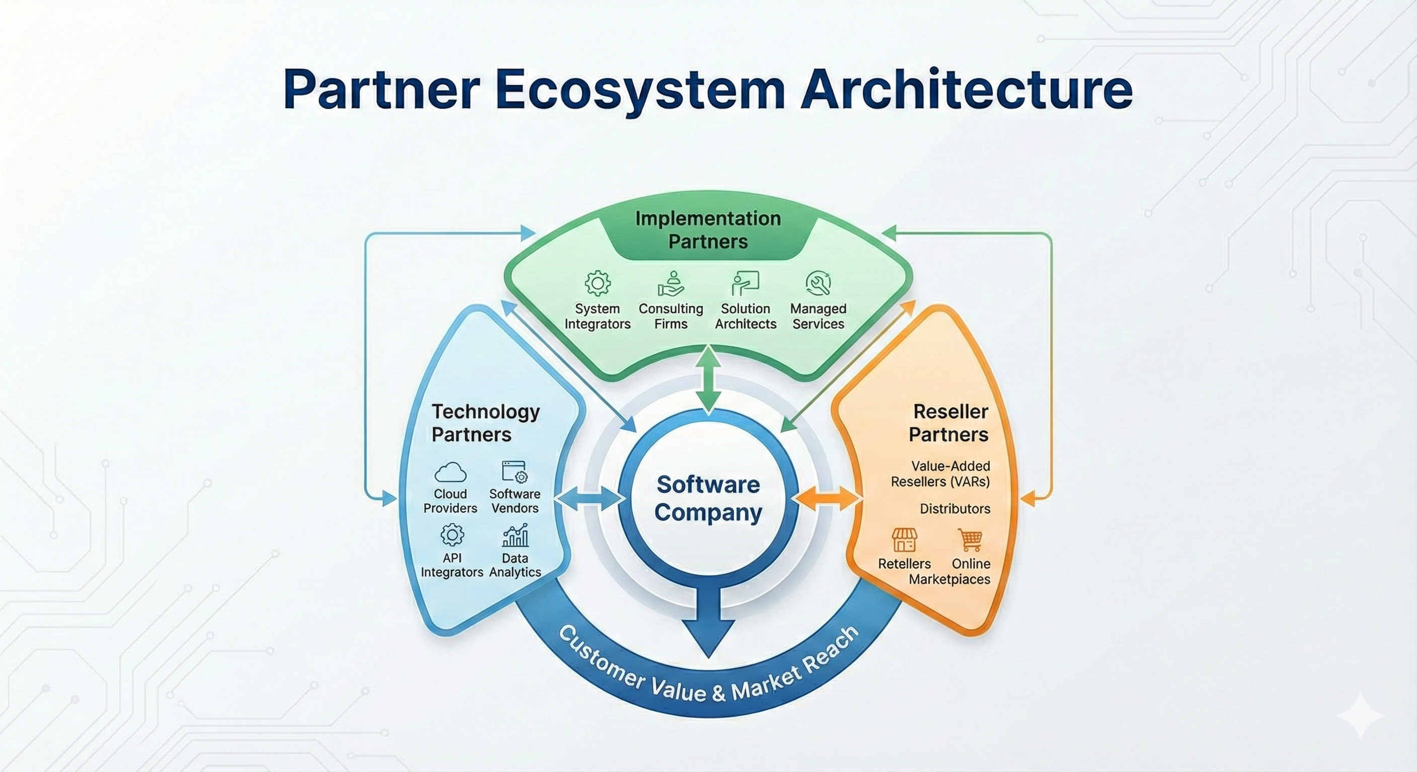Diagram of partner ecosystem around a software company