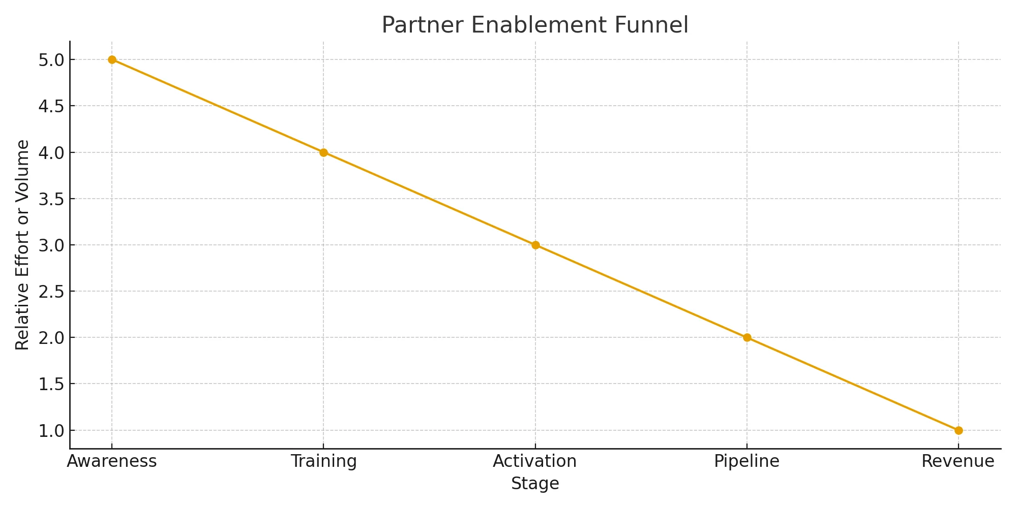 Line chart representing the partner enablement funnel